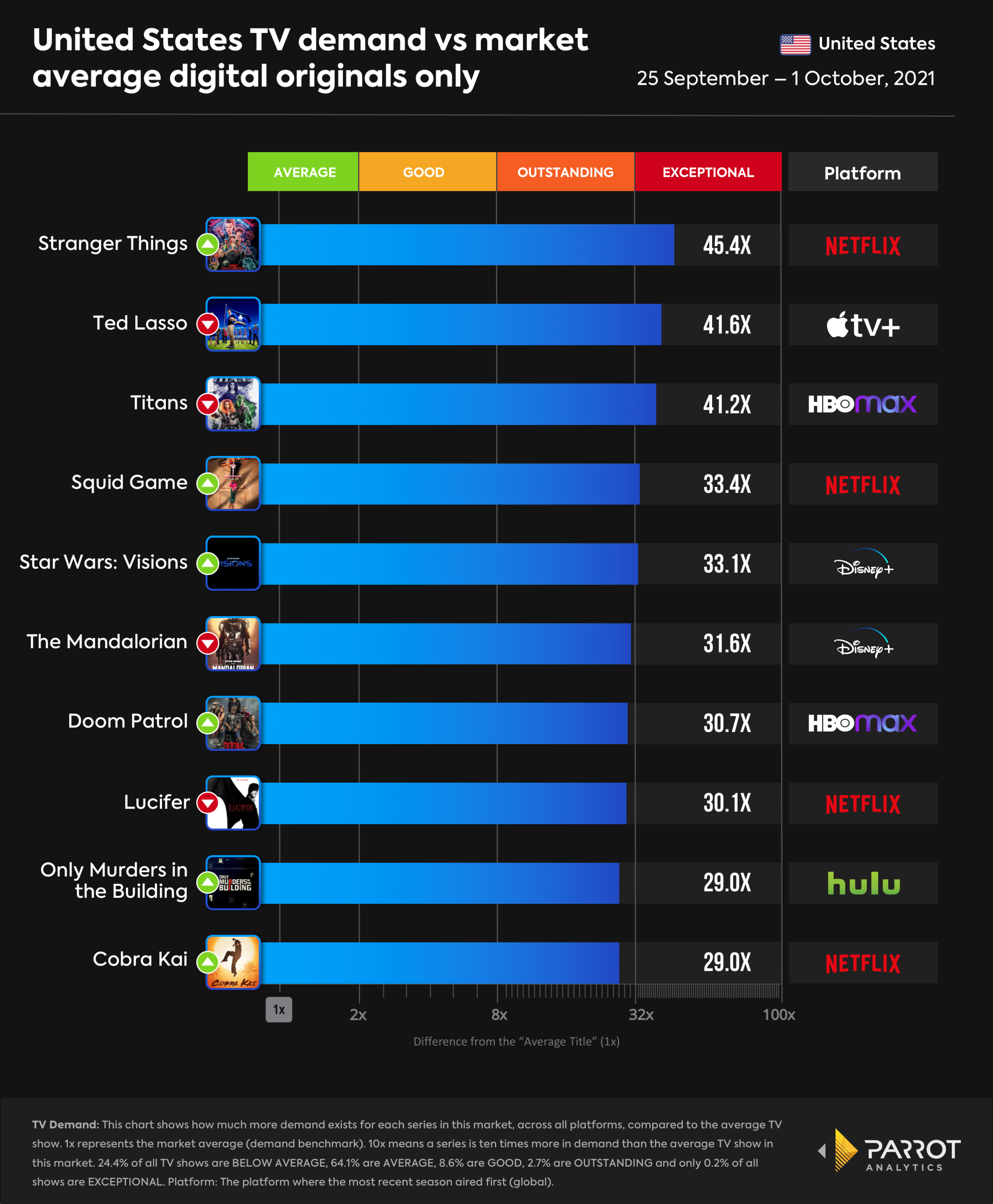 Dati visualizzazioni di The Mandalorian e Visions